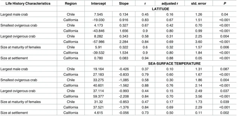 Table 2. Results of regression analyses for life history characteristics as a function of latitude and sea-surface temperature for populations of E.