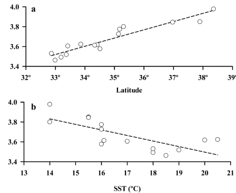Fig 7. Body size of megalopae as a function of latitude and surf zone temperature (SST) along the Californian coast (data collected during July 1986).
