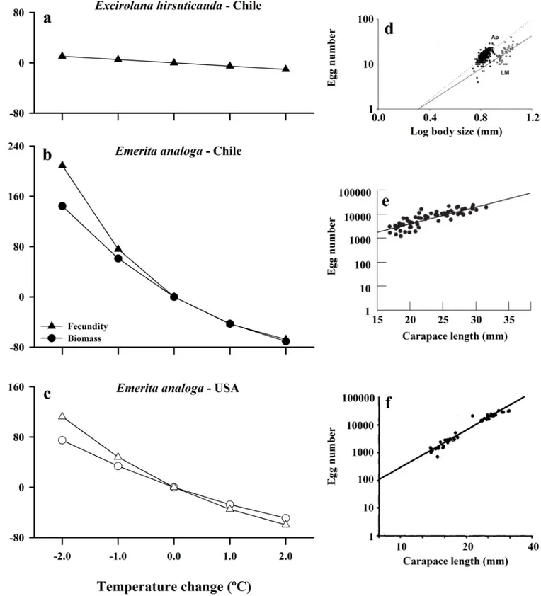 Fig 8. Estimated effect of changing temperature on fecundity (triangles) and biomass (circles) calculated for: a) the isopod Excirolana hirsuticauda from Chile, b) Emerita analoga from Chile (black symbols), and c) Emerita analoga from USA (California) (wh