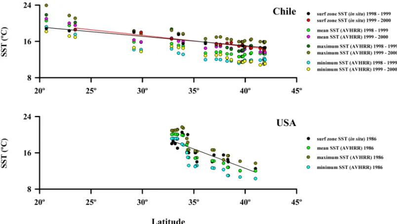 Fig 2. Spatial variability of surf zone SST (in situ) and mean, maximum and minimum SST AVHRR along the coast of Chile and USA (California).