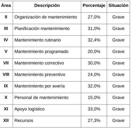 Tabla 3.3. Resultado de la evaluación por área. 