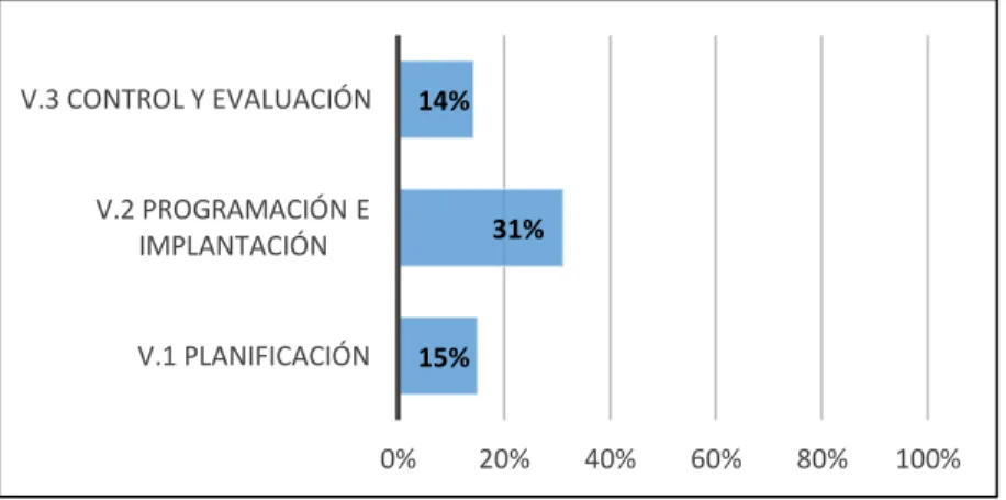 Gráfico 3.5. Mantenimiento programado 