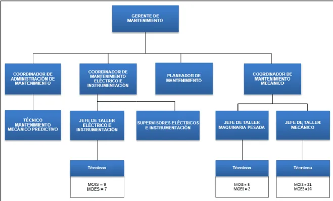 Figura 2. Organigrama del departamento de Mantenimiento de CEMEX. 