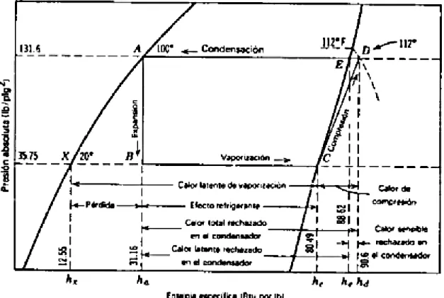 Figura 5.2.  Diagrama de Mollier para un ciclo de refrigeración por compresión 