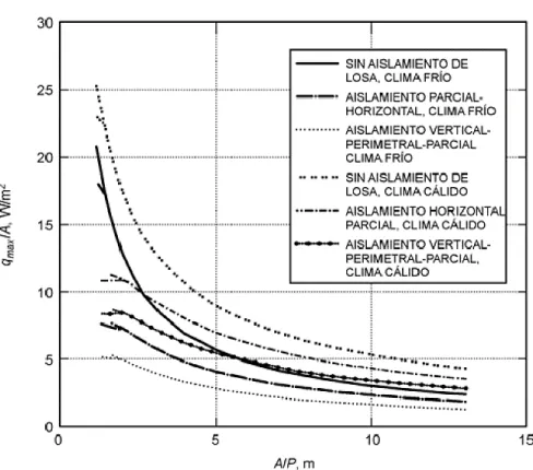 Figura 7.1.  Variación de q max /A en función de A/P 