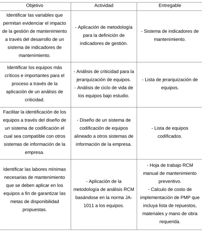 Tabla 2.1 Metodología a seguir 