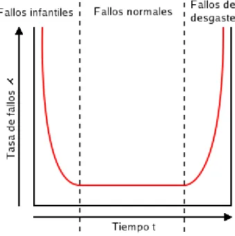 Figura 3.6  Gráfica de bañera 