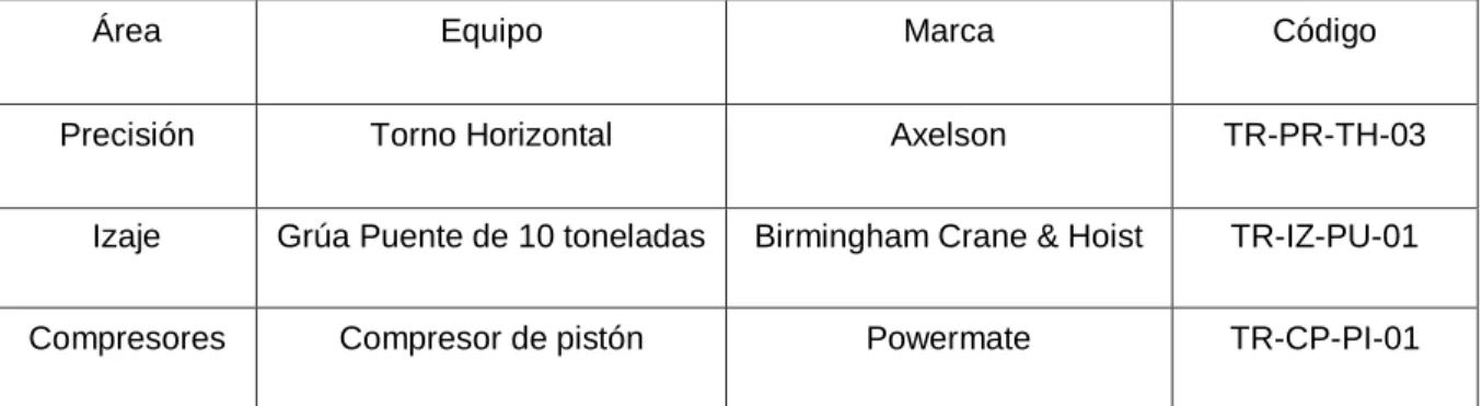 Tabla 4.2  Equipos seleccionados para realizar RCM 