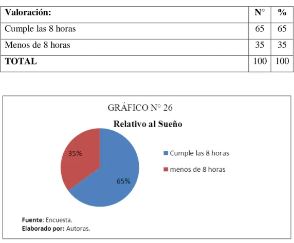TABLA N°26  RELATIVO AL SUEÑO 
