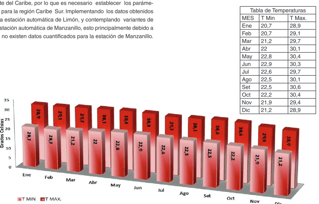 Tabla de Temperaturas MES T Min T Max.