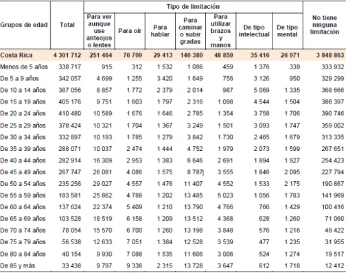 Tabla 1.3. Costa Rica: población total por tipo de limitación,  según grupos de edad