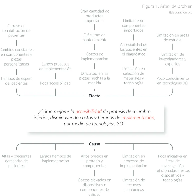 Figura 1. Árbol de problemas
