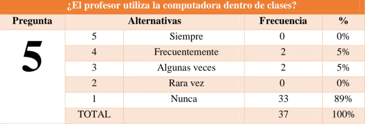 CUADRO N° 10.- El profesor utiliza la computadora dentro de clases 