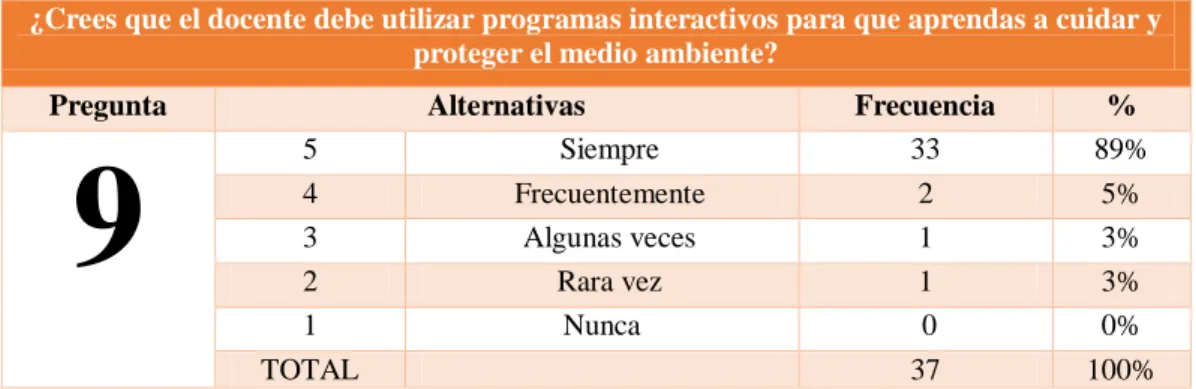 GRÁFICO N° 9.- El docente debe utilizar programas interactivos. 
