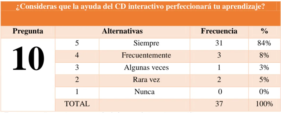 CUADRO N° 15.- La ayuda del Cd Interactivo perfeccionará el aprendizaje 