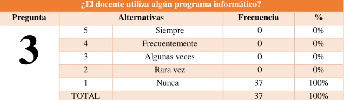 CUADRO N° 18.- El docente utiliza algún programa informático. 