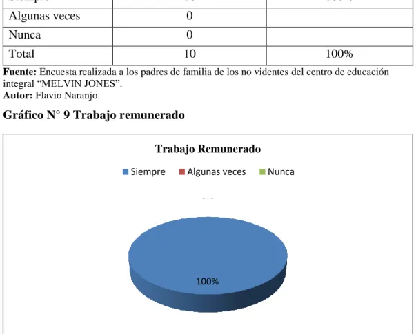 Gráfico N° 9 Trabajo remunerado 