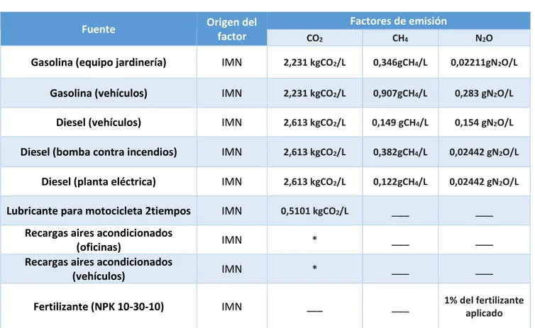 Cuadro 4. Factor de emisión indirecta por electricidad utilizado en el inventario de  GEI  de  la  Contraloría  General  de  la  República  para  el  periodo  enero  2016  -  diciembre2016