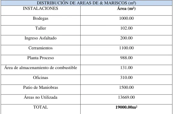 Tabla No 7 Distribución De Área 