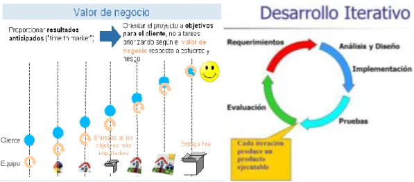 Figura 1 : Ciclo y valor de negocio del desarrollo Ágil: Raúl Noriega 