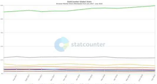 Figura 6: Ranking del uso de navegadores a nivel mundial: statcounter.com