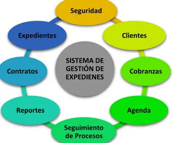 Figura 21: Módulos del Sistema SISTEMA DE GESTIÓN DE EXPEDIENESSeguridad Clientes CobranzasAgendaSeguimiento de ProcesosReportesContratosExpedientes