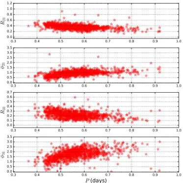 Fig. 4. Top to bottom: R 21 , φ 21 , R 31 , and φ 31 coe fficients of a Fourier series (sine based) using the DFF routine.