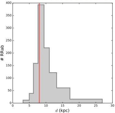 Fig. 6. Distribution of distances of the RR Lyrae stars found. The ver- ver-tical line represents the Galactic centre derived by Dékány et al
