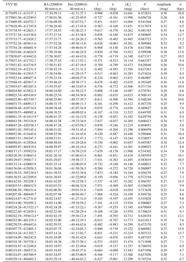 Table A.1 lists the main parameters of the 1019 ab-type RR Lyrae stars discovered in this work