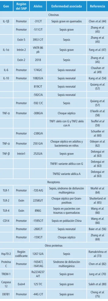 Tabla 2. Polimorfismos genéticos y fenotípicos clínicos relacionados con sepsis.