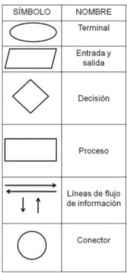 Figura 1. Simbología utilizada en la elaboración de diagramas  de flujo. (Manene, 2011) 