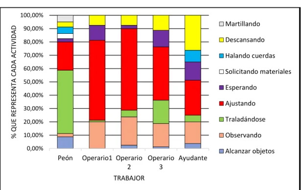 Figura 27. Crew balance de las actividades realizadas por cada trabajador en colocación de formaleta