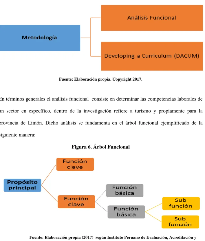 Figura 6. Árbol Funcional 