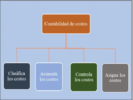 Figura No 1 Esquema de los costos  