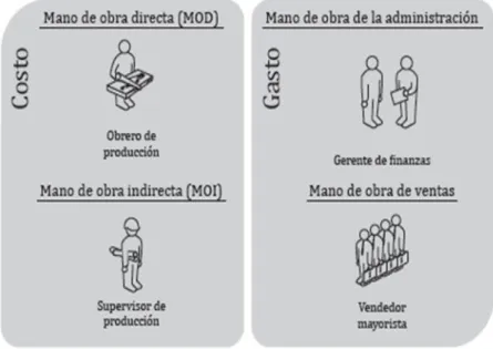 Figura No 2 Tipos de mano de obra 