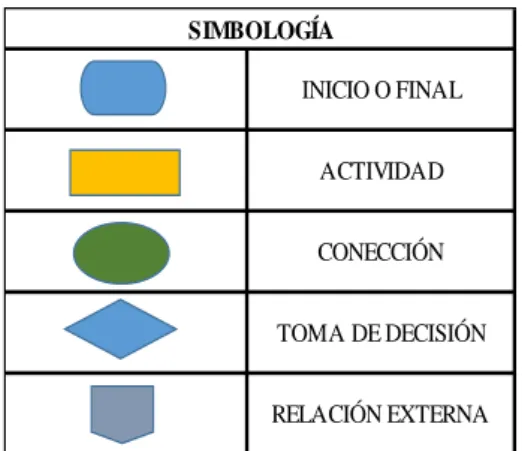 Figura No 4 Simbología 