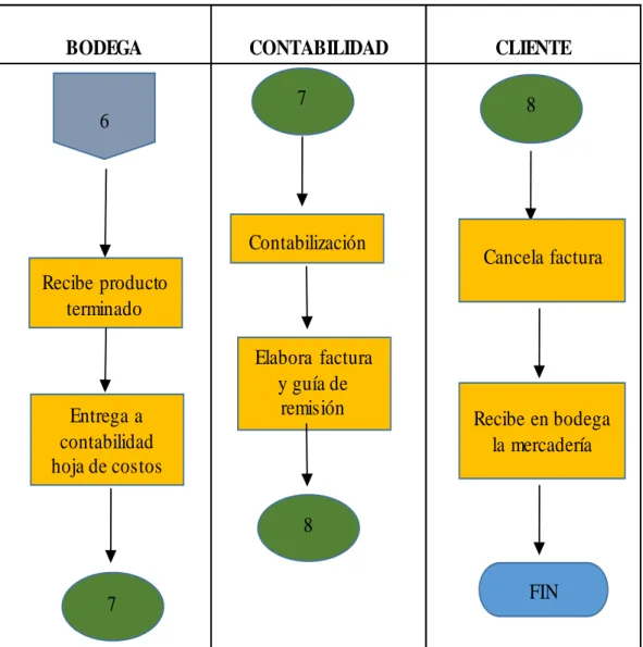 Figura No 6 Proceso de ventas 