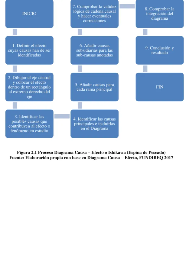 Figura 2.1 Proceso Diagrama Causa – Efecto o Ishikawa (Espina de Pescado)  Fuente: Elaboración propia con base en Diagrama Causa – Efecto, FUNDIBEQ 2017 