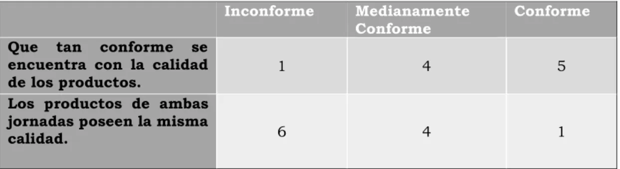 Tabla 2: Conformidad de los clientes mayoristas. 