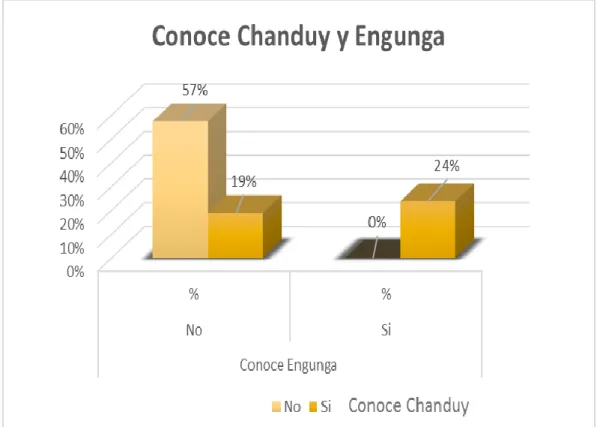 GRÁFICO 8 Conoce la parroquia Chanduy y la comuna Engunga 