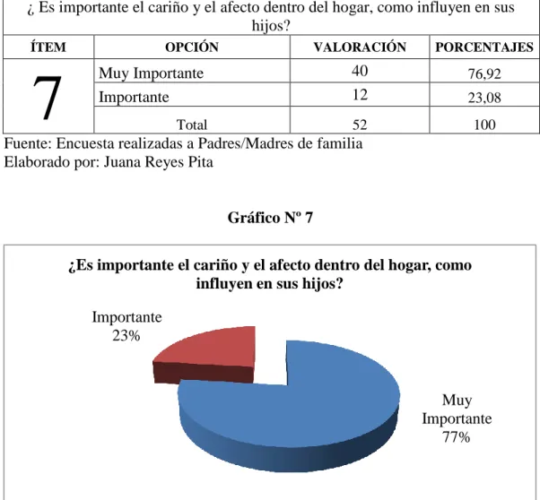 Gráfico Nº 7 