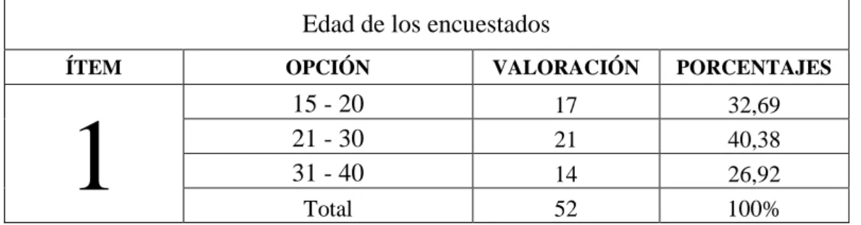Gráfico Nº 1 