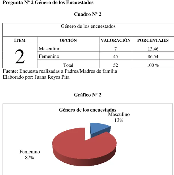 Cuadro Nº 2  Género de los encuestados 