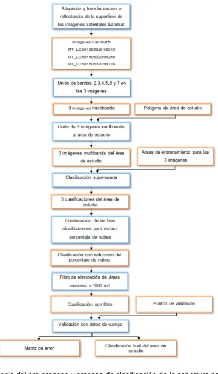 Figura 4. Secuencia del pre-proceso y proceso de clasificación de la cobertura para el cantón de  Tarrazú