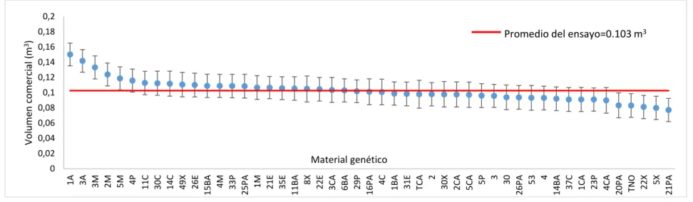 Cuadro 4. Matriz de correlaciones genéticas para los caracteres analizados en dos ensayos clonales de Tectona  grandis a los 4 años de edad, en Guanacaste, Costa Rica