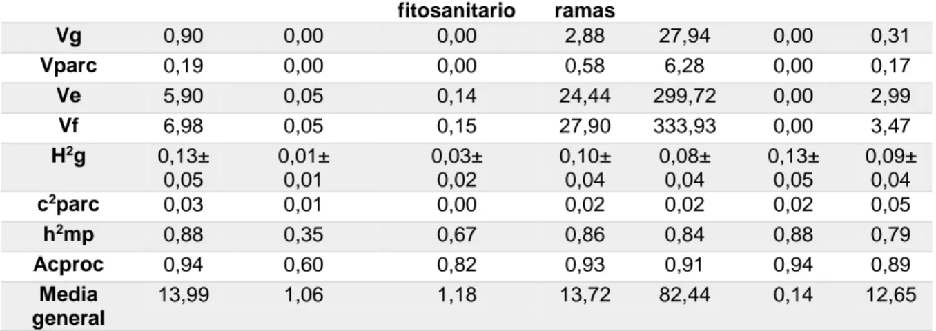 Cuadro 6. Parámetros genéticos por empresa para un ensayo de Tectona grandis a  los 4 años de edad en Nicoya, Guanacaste, Costa Rica