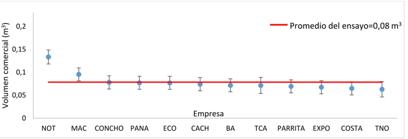 Figura 5. Ranking genético del volumen comercial por empresa en un ensayo clonal  de Tectona grandis L.f, a los 4 años de edad, en La Cruz, Guanacaste, Costa Rica