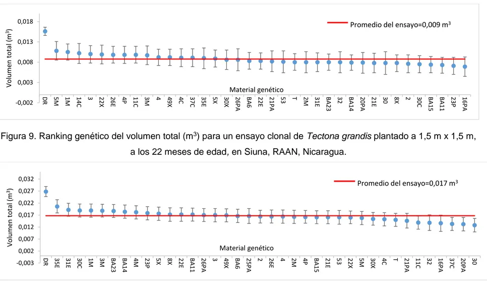Figura 10. Ranking genético del volumen total (m 3 ) para un ensayo clonal de Tectona grandis plantado a 3 m x 3 m, a  los 22 meses de edad, en Siuna, RAAN, Nicaragua.
