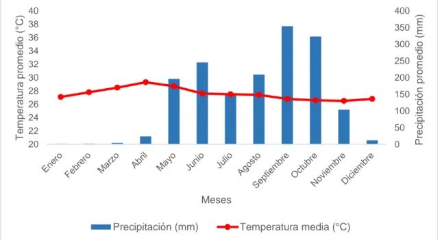 Figura 1. Climograma promedio mensual de la estación meteorológica del Aeropuerto  Daniel Oduber, Liberia, Guanacaste, Costa Rica