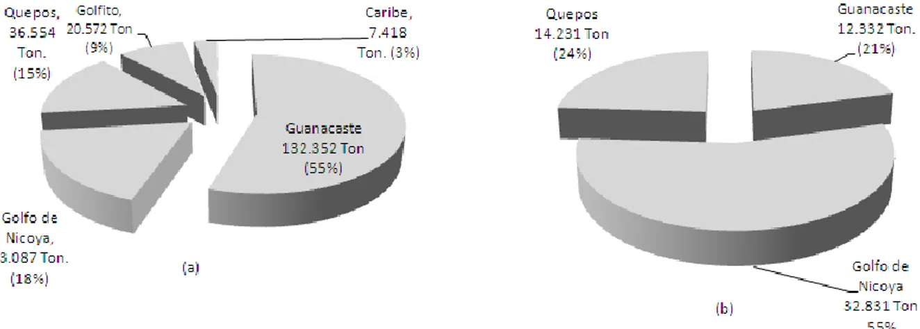 Figura 2. (a) Pesca Total Costera (TM) de la flota artesanal por región (b) Pesca (™) por región  de la flota industrial